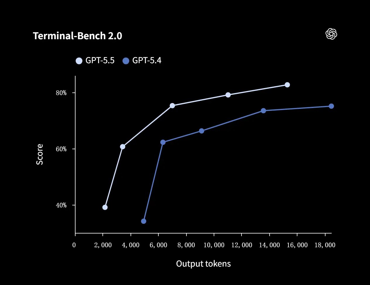 Build More Capable Coding Agents with GPT-5.5 API