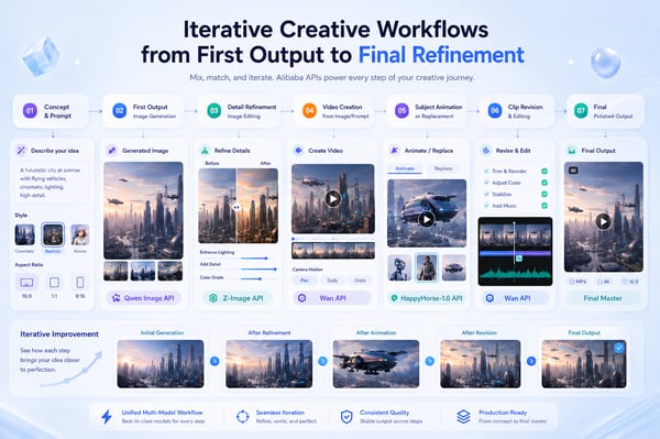 Iterative Creative Workflows from First Output to Final Refinement