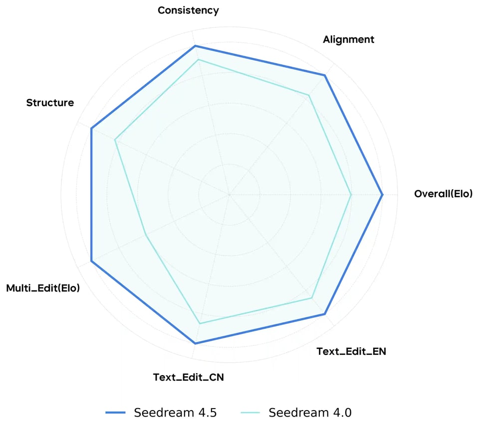Text-to-Image Radar Chart in Seedream 4.5 vs Seedream 4.0