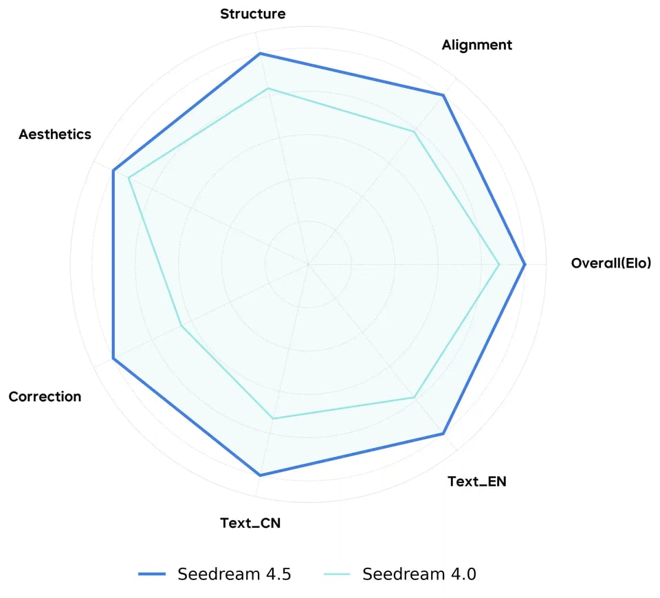 Single-Image Editing Radar Chart for Seedream 4.5 vs Seedream 4.0