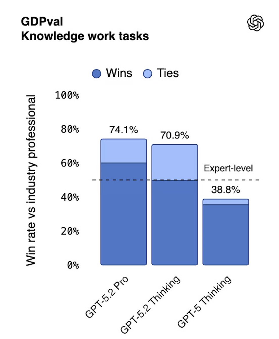 Work Tasks: Real-World Productivity with GPT-5.2 API