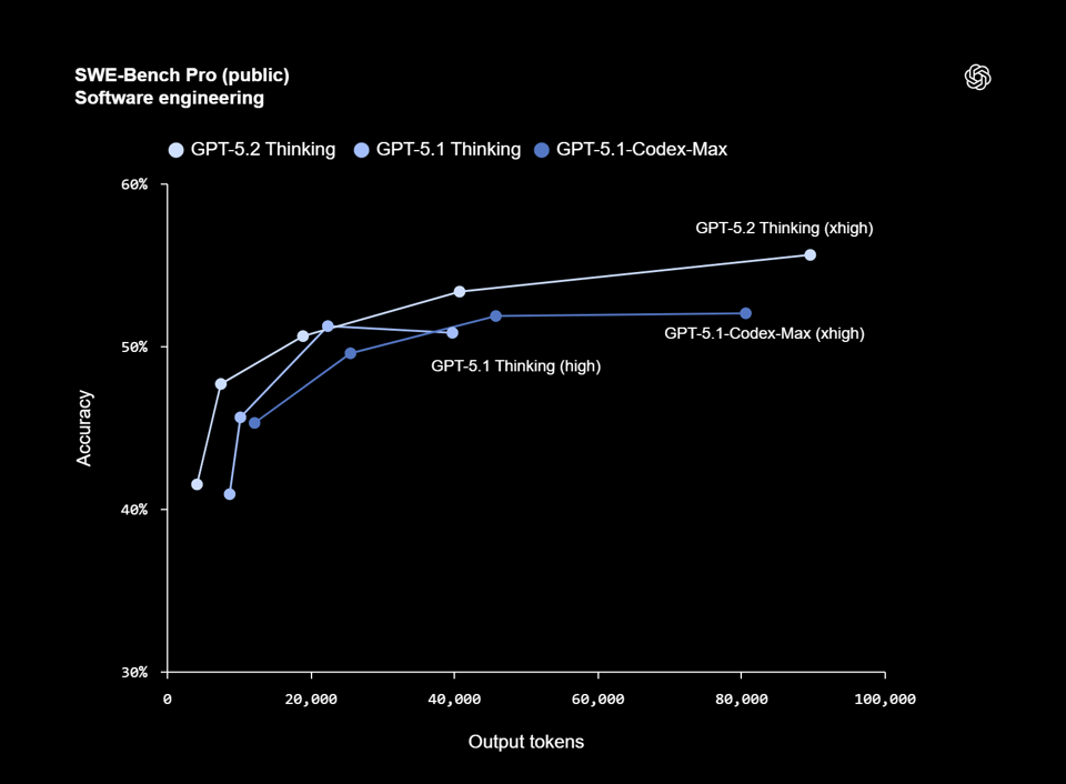 Coding: Software Engineering Performance with GPT-5.2 API