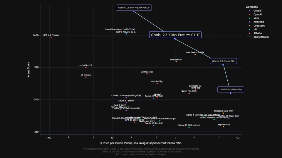 Gemini 2.5 Flash API Performance Within the Gemini Model Lineup