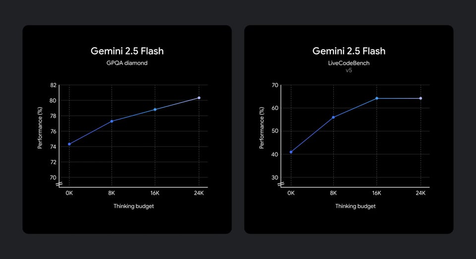 Gemini 2.5 Flash API Reasoning Performance with Different Thinking Budgets