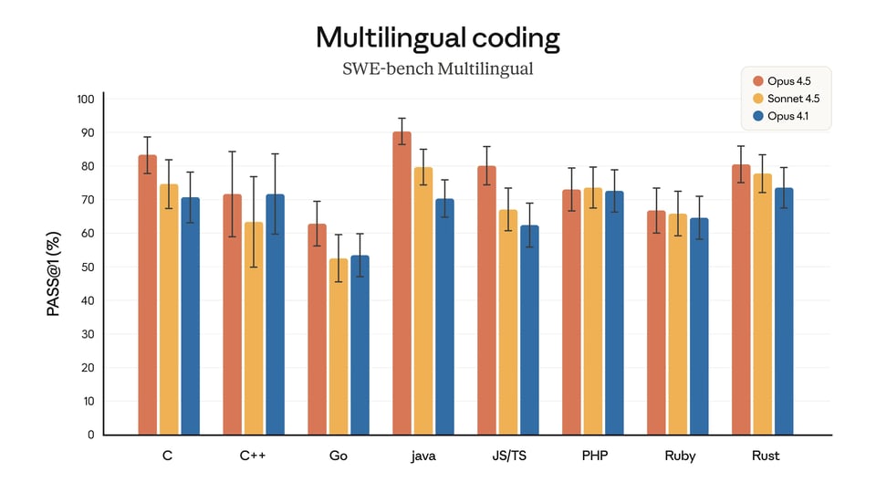Advanced Coding with Claude Opus 4.5 API