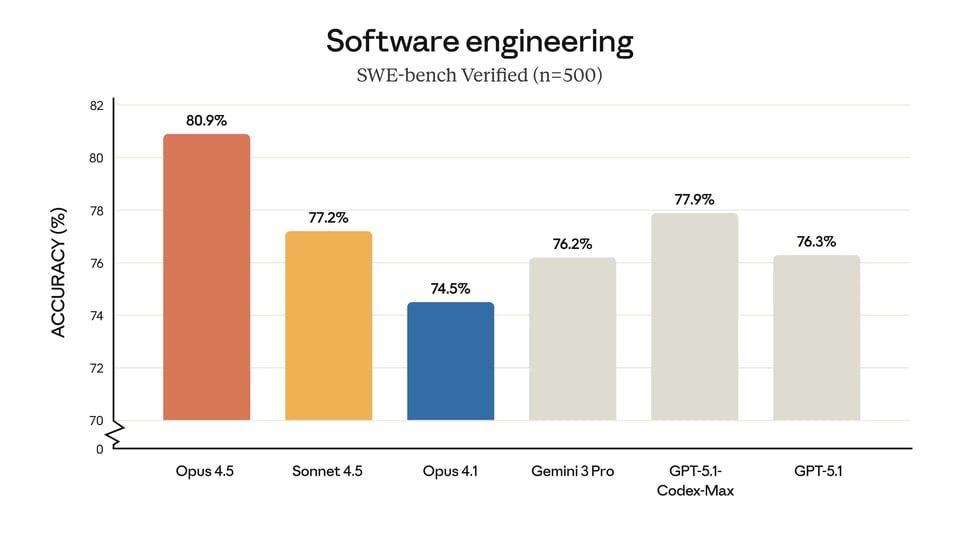 Reasoning Improvements in Opus 4.5 API