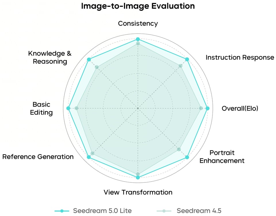Seedream 5.0 Lite Image-to-Image Benchmark