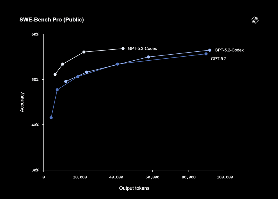 GPT-5.3-Codex API Brings Stronger Agentic Coding