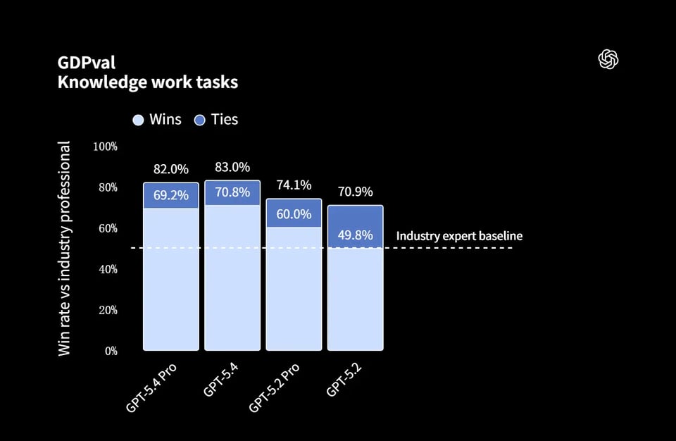 Enhanced Knowledge Work with GPT-5.4 API