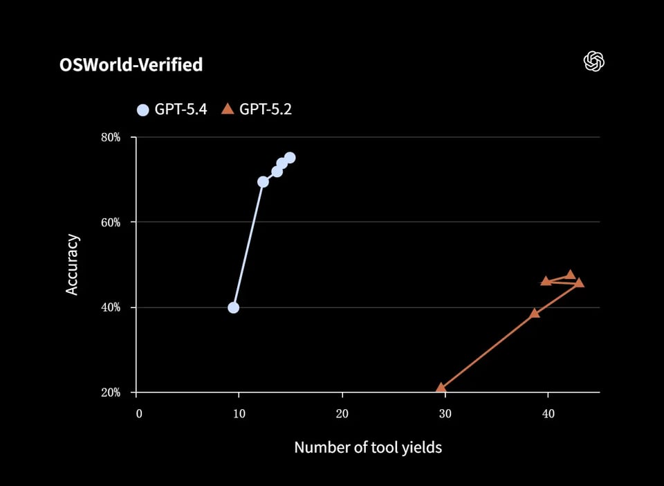 Improved Computer Use Capabilities with ChatGPT 5.4 API