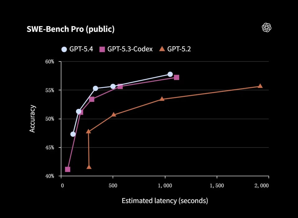 Faster Coding and Enhanced Visual Perception with GPT-5.4 API