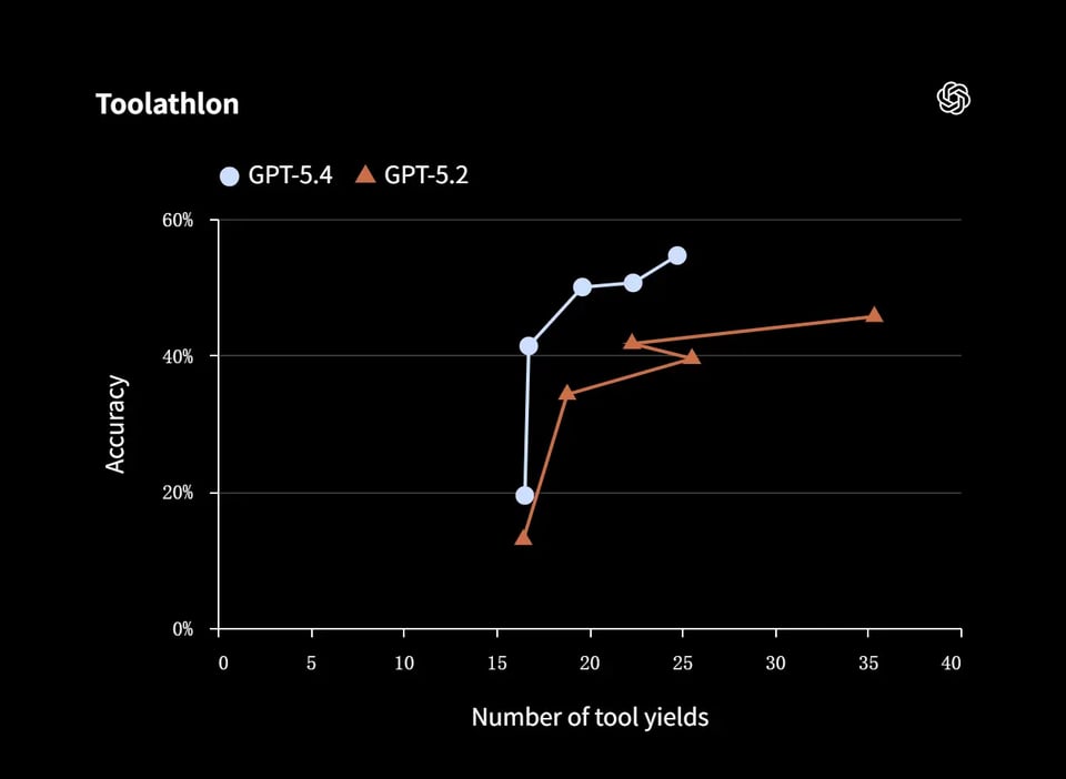 Improved Tool Integration and Web Search with GPT-5.4 API
