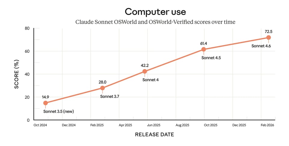 Computer Use and Interface-Level Automation