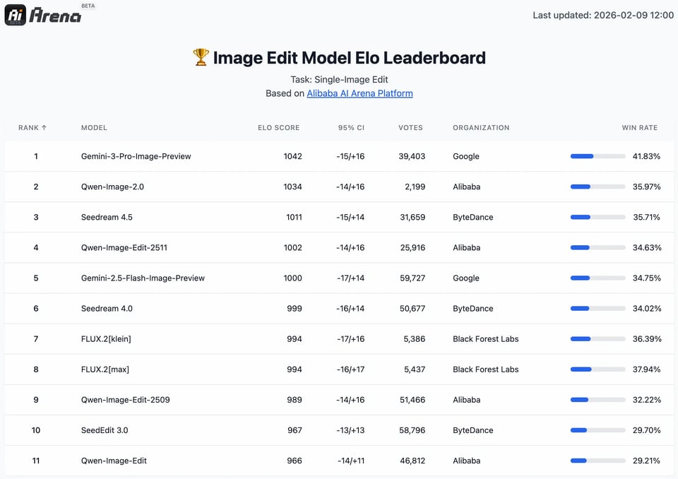Qwen Image 2.0 API 展现卓越的图像编辑性能