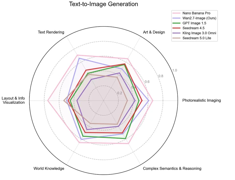 More Competitive Text-to-Image Generation with Wan2.7-Image