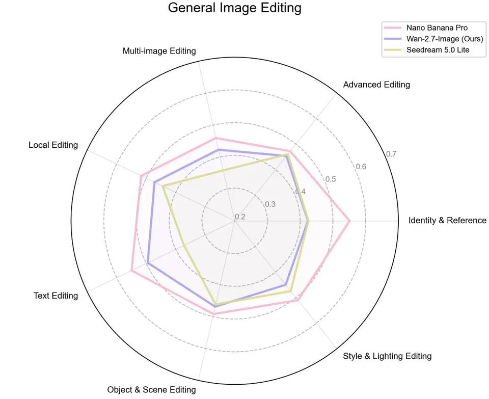 More Well-Rounded General Image Editing in Wan2.7-Image