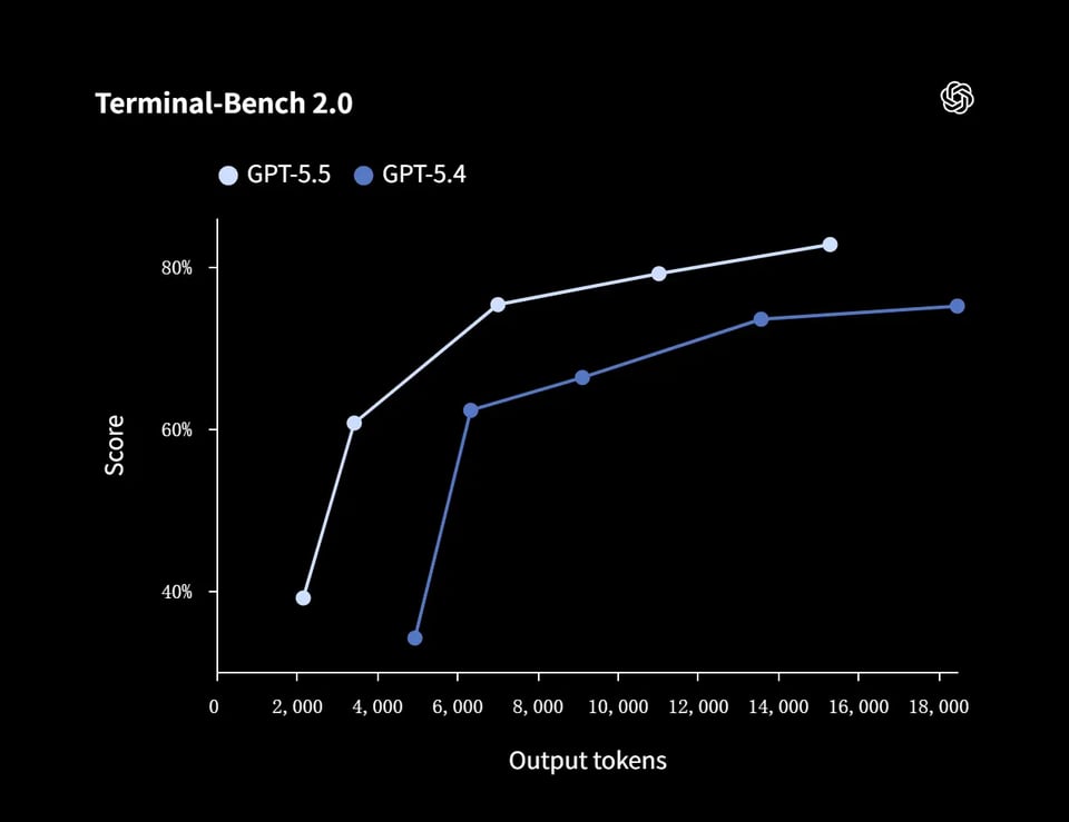 Build More Capable Coding Agents with GPT-5.5 API