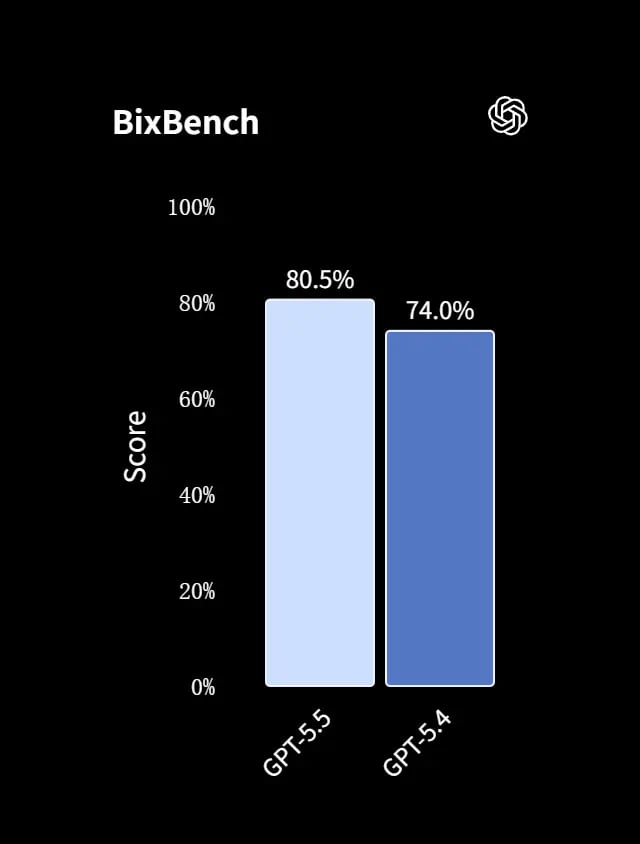 Support Multi-Stage Scientific Research with GPT-5.5 API