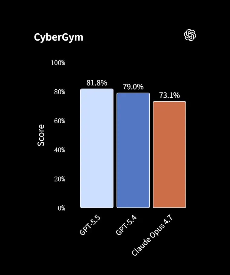 Strengthen Defensive Security Workflows with GPT-5.5 API