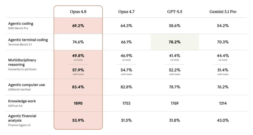 Superior Coding and Debugging Performance in Claude Opus 4.8 API