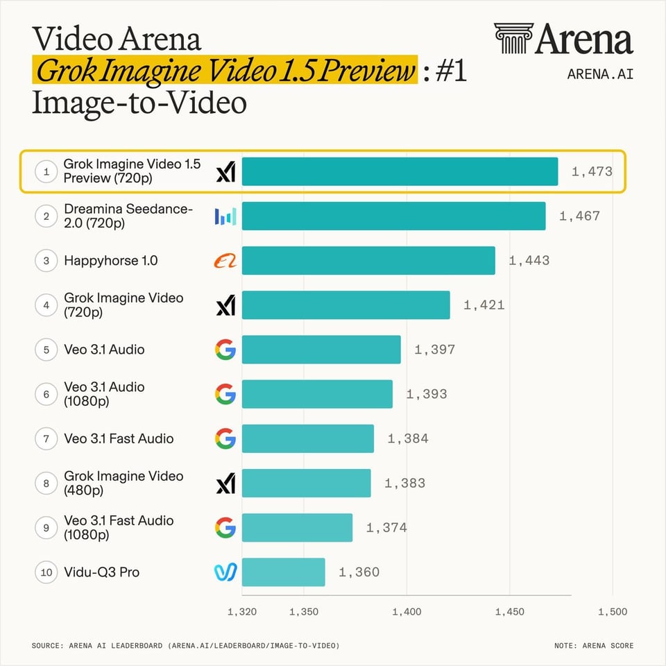 Grok Imagine Video 1.5 Preview Ranked #1 on the Image-to-Video Arena Leaderboard