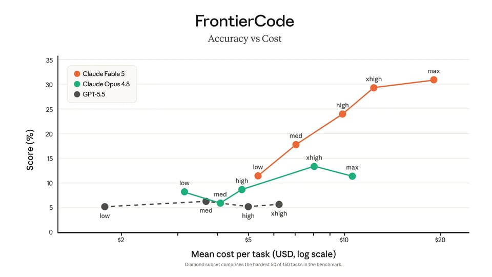 Sustained Reasoning Across Long-Running Tasks with Claude Fable 5 API
