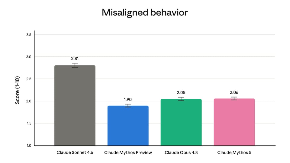 Safeguards, Fallback, and Alignment Evaluation for Claude Fable 5 API