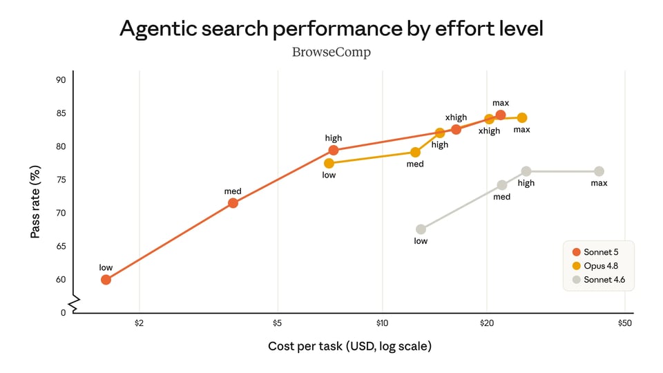 Agentic Search Performance and Cost-Performance Curve Optimization
