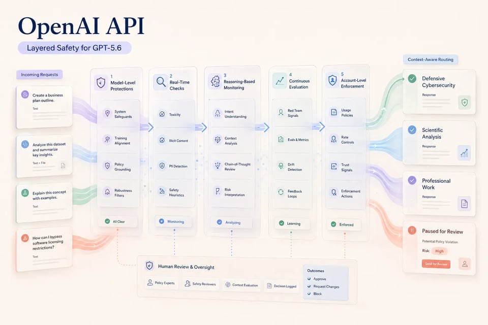 La API de OpenAI escala la seguridad y la protección con la capacidad de GPT-5.6