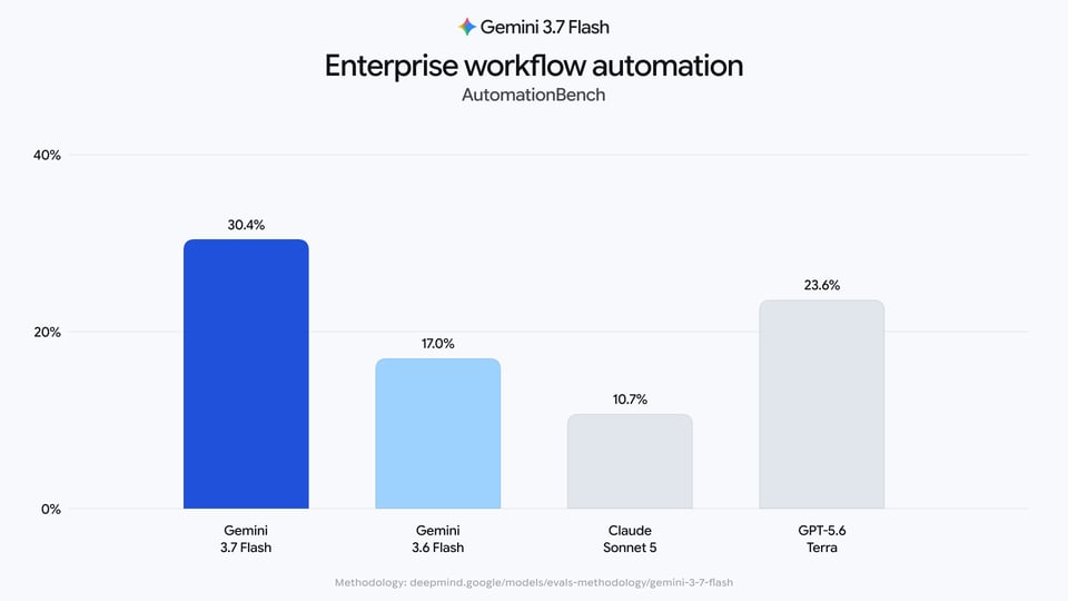 API de Gemini 3.7 Flash para la automatización de flujos de trabajo empresariales