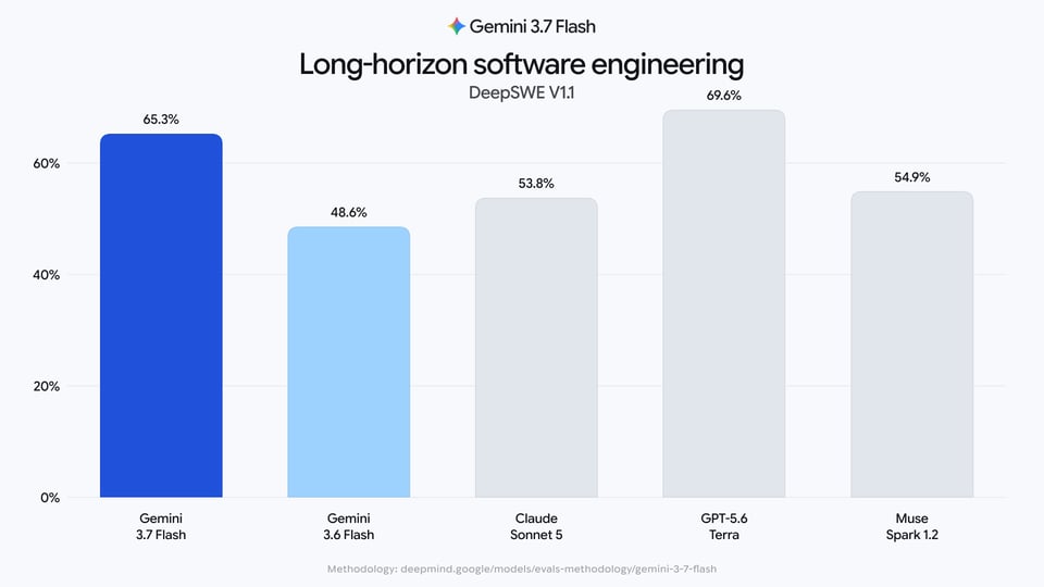 Gemini-3.7-Flash para ingeniería de software a largo plazo