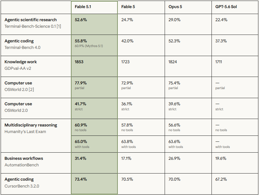 Claude Fable 5.1 vs. Fable 5: Benchmark-Ergebnisse