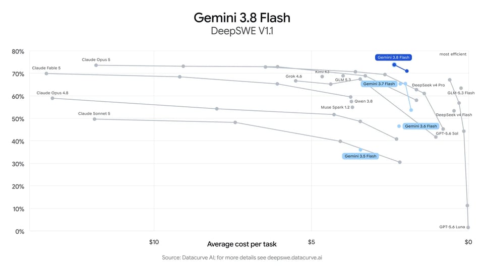 Benchmark de programación de Gemini 3.8 Flash en DeepSWE v1.1