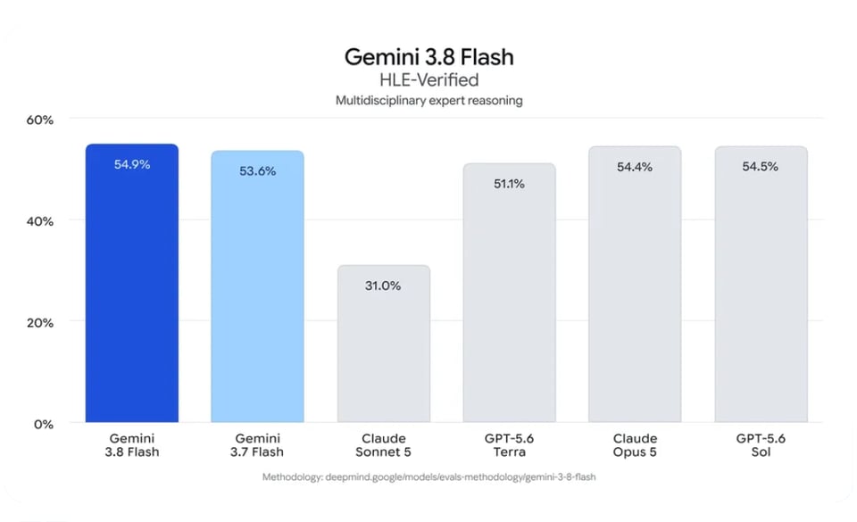 Benchmark de razonamiento de Gemini 3.8 Flash en HLE-Verified