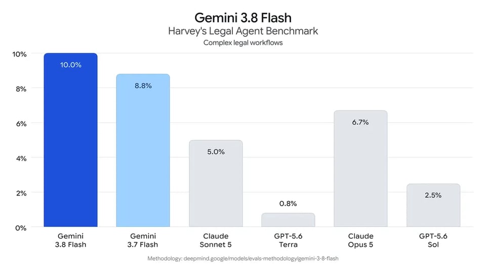 Benchmark de Gemini 3.8 para IA financiera y legal