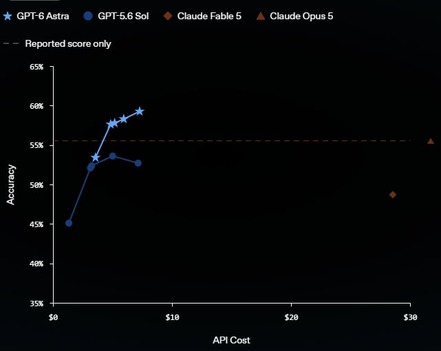 GPT-6 Astra Computernutzungs-Benchmark
