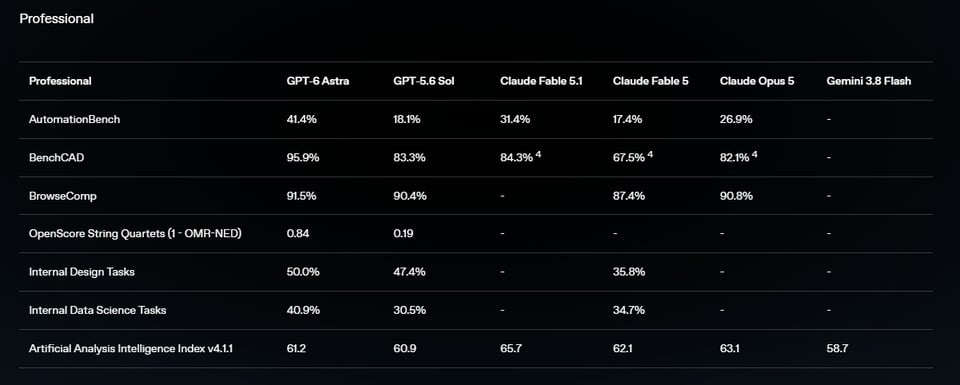 GPT-6 Astra Benchmark für professionelle Aufgaben