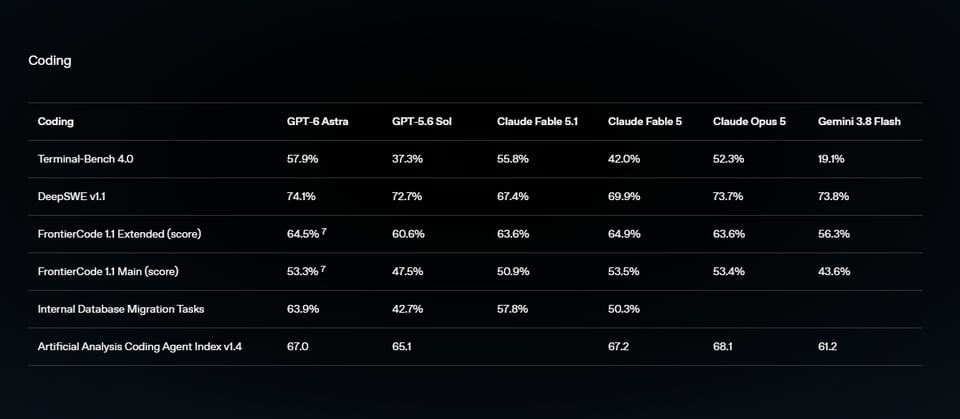 GPT-6 Astra Coding-Benchmark