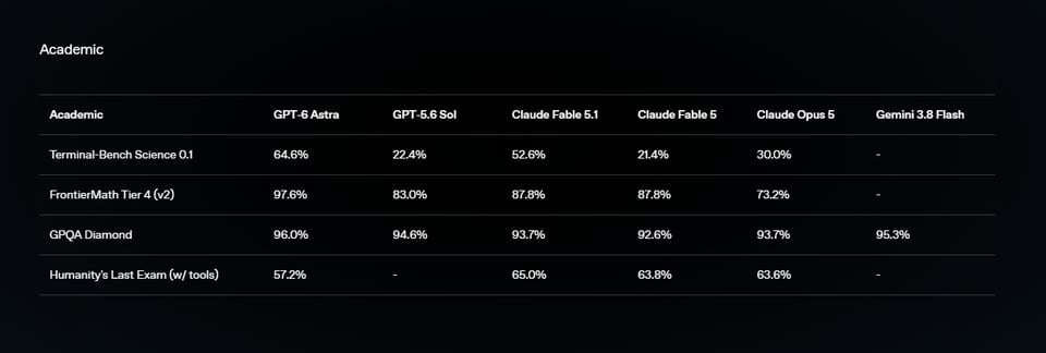 GPT-6 Astra Benchmarks: Logisches Denken und Wissenschaft