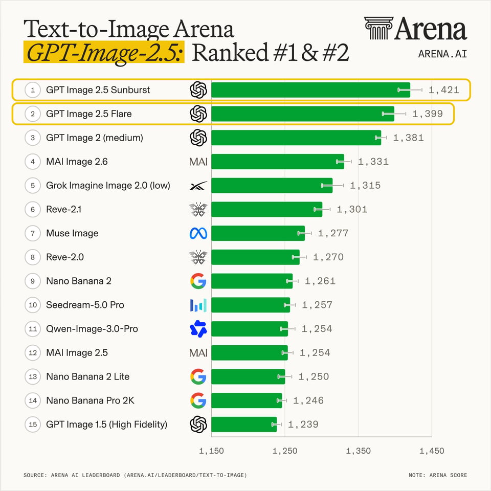 GPT Image 2.5 belegt die ersten beiden Plätze im Bereich Text-zu-Bild