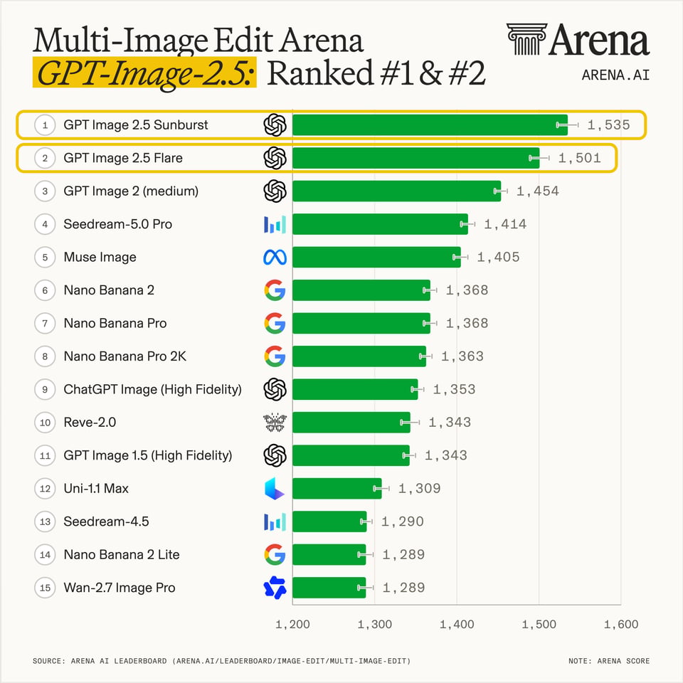 Multi-Image-Editing: Noch größerer Vorsprung für GPT Image 2.5