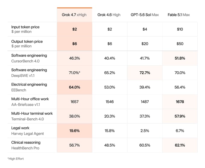 Strong Results Across Coding and Professional Work