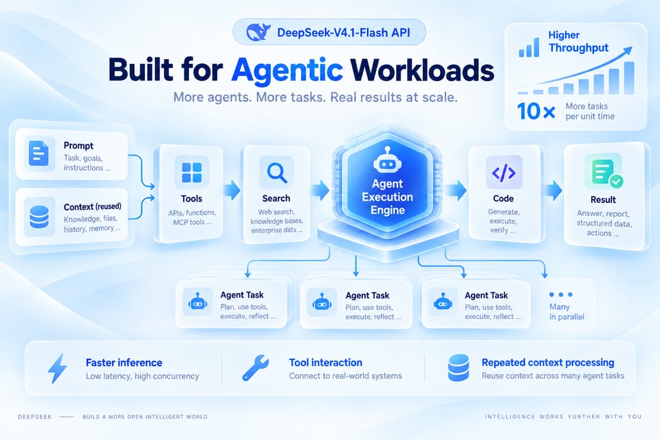 Für höheren Durchsatz entwickelt: DeepSeek-V4.1-Flash API eignet sich für agentenbasierte Workloads