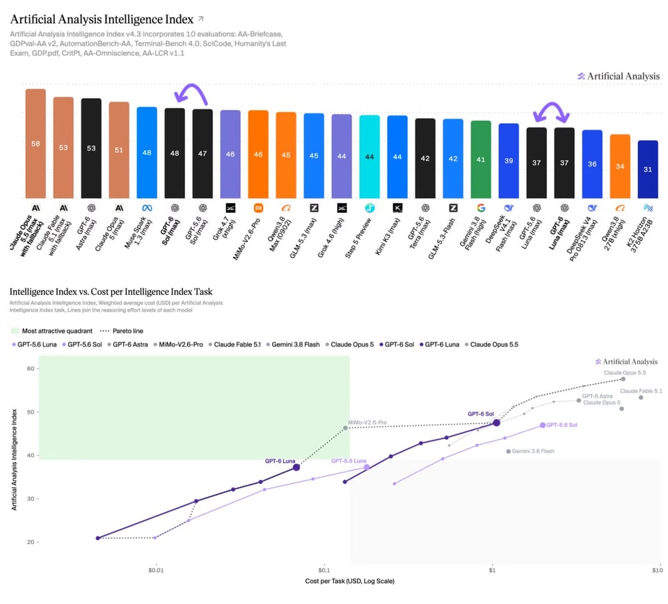 Intelligence and Cost Efficiency Across Leading AI Models