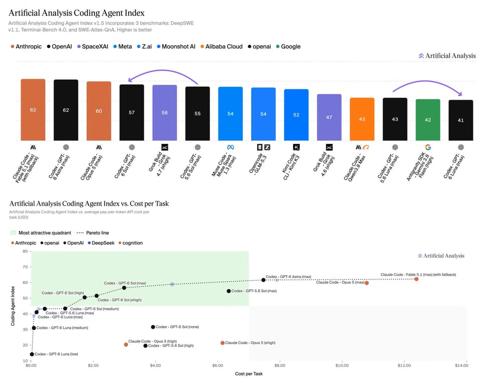 How GPT-6 Performs on the Coding Agent Index