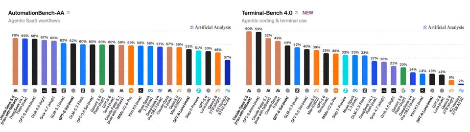 Beyond Intelligence: GPT-6 Results Across Individual Benchmarks