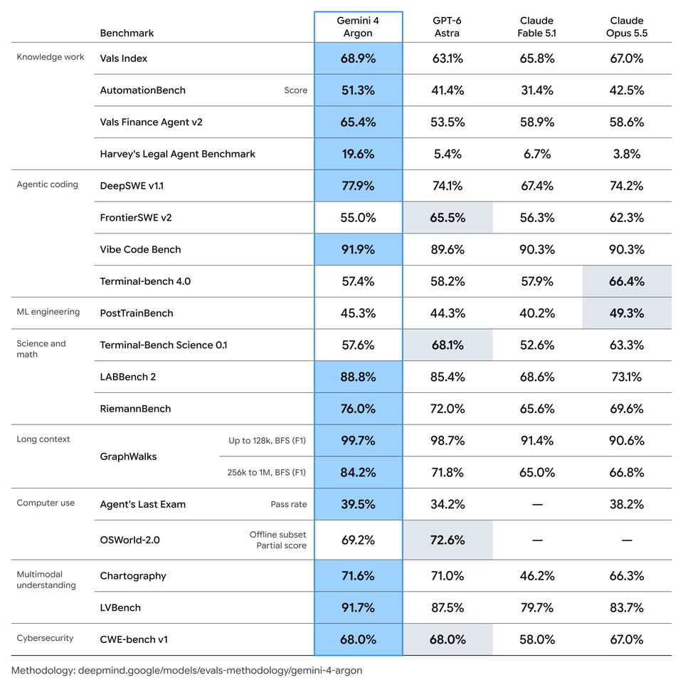 Gemini 4 Argon Benchmark Results and Performance