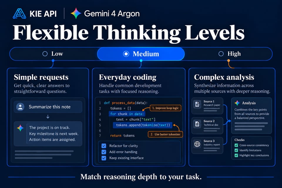 Flexible Thinking Levels for Different AI Tasks
